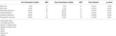 Transcranial Direct Current Stimulation Effects on Athletes’ Cognitive Performance: An Exploratory Proof of Concept Trial